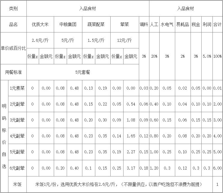 食堂經(jīng)營成本分析明細(xì)表